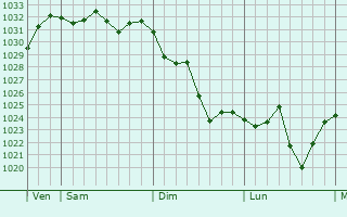 Graphe de la pression atmosphérique prévue pour Corneilla-la-Rivière