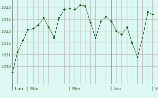 Graphe de la pression atmosphérique prévue pour Louroux-de-Bouble