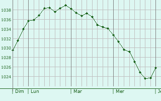 Graphe de la pression atmosphérique prévue pour La Pommeraye
