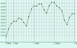 Graphe de la pression atmosphérique prévue pour Saint-Bérain