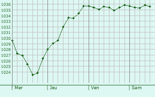 Graphe de la pression atmosphérique prévue pour Flines-lès-Mortagne