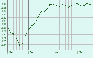 Graphe de la pression atmosphérique prévue pour Lieu-Saint-Amand