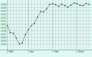 Graphe de la pression atmosphérique prévue pour Hordain