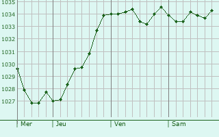 Graphe de la pression atmosphérique prévue pour Grendelbruch