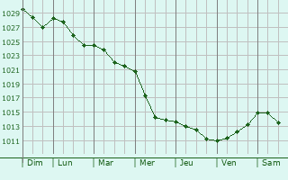 Graphe de la pression atmosphrique prvue pour Les Isles-Bardel