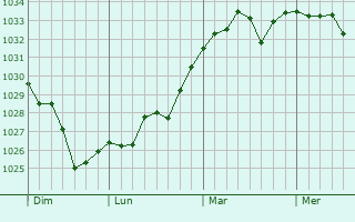 Graphe de la pression atmosphérique prévue pour Urrugne