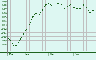 Graphe de la pression atmosphérique prévue pour Neauphe-sur-Dive