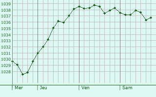 Graphe de la pression atmosphérique prévue pour Ménil-Vin