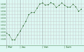 Graphe de la pression atmosphérique prévue pour Saint-Pierre-des-Loges