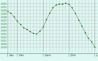 Graphe de la pression atmosphérique prévue pour Nizhnyaya Omka