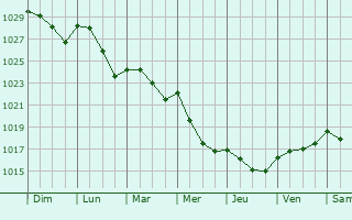 Graphe de la pression atmosphrique prvue pour Le Plessis-Patte-d
