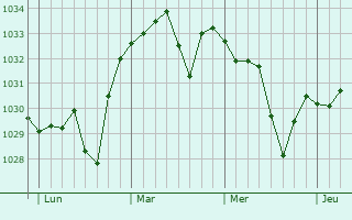 Graphe de la pression atmosphérique prévue pour Valmanya