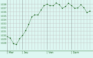 Graphe de la pression atmosphérique prévue pour Moussonvilliers