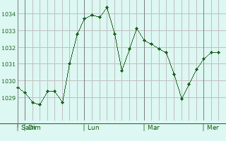 Graphe de la pression atmosphérique prévue pour Aqtau