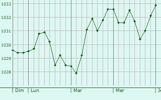 Graphe de la pression atmosphérique prévue pour Sabran