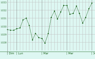 Graphe de la pression atmosphérique prévue pour La Bruguière
