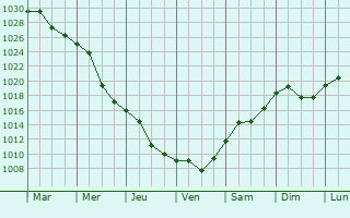 Graphe de la pression atmosphrique prvue pour Ciurea