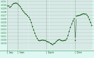 Graphe de la pression atmosphérique prévue pour Bernhardswald