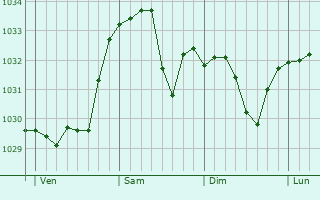 Graphe de la pression atmosphérique prévue pour Marin