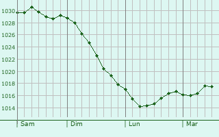 Graphe de la pression atmosphérique prévue pour Dompierre-sur-Veyle