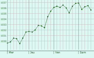 Graphe de la pression atmosphérique prévue pour Gouloux