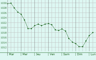 Graphe de la pression atmosphrique prvue pour Pushkinskiye Gory