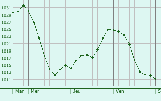 Graphe de la pression atmosphrique prvue pour Nizhneudinsk