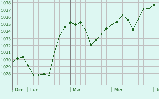Graphe de la pression atmosphérique prévue pour Huinan