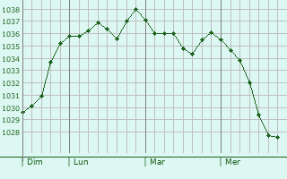 Graphe de la pression atmosphérique prévue pour Oberengstringen