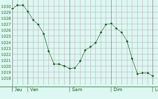 Graphe de la pression atmosphérique prévue pour Huttange