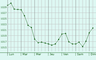 Graphe de la pression atmosphrique prvue pour Voskresenskoye