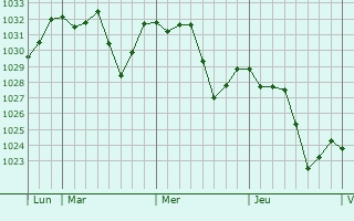 Graphe de la pression atmosphérique prévue pour Sougueur