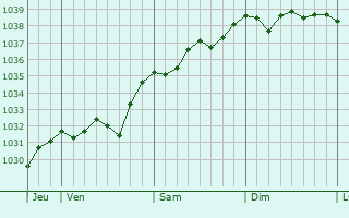Graphe de la pression atmosphérique prévue pour Vaux-en-Dieulet