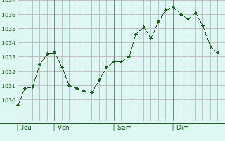 Graphe de la pression atmosphérique prévue pour Kendal