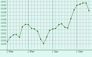 Graphe de la pression atmosphérique prévue pour Ceyssac