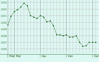 Graphe de la pression atmosphérique prévue pour Borisovka