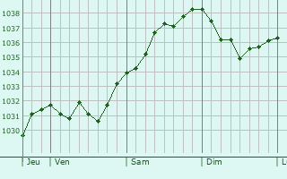 Graphe de la pression atmosphérique prévue pour Wingen-sur-Moder