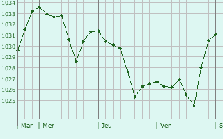 Graphe de la pression atmosphérique prévue pour Jaca