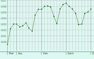 Graphe de la pression atmosphérique prévue pour Solignac-sur-Loire