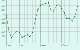 Graphe de la pression atmosphérique prévue pour Kirchseeon
