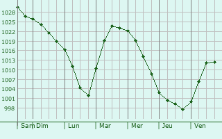 Graphe de la pression atmosphrique prvue pour Ordynskoye