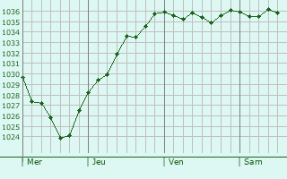 Graphe de la pression atmosphérique prévue pour Maresches