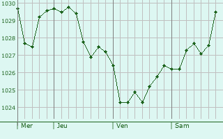 Graphe de la pression atmosphérique prévue pour Gjakovë