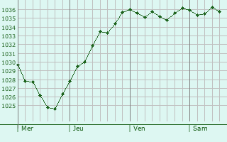 Graphe de la pression atmosphérique prévue pour Buironfosse
