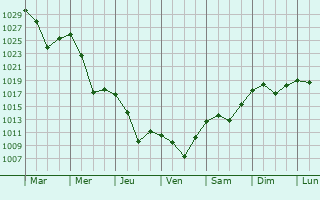 Graphe de la pression atmosphrique prvue pour Moisei