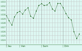 Graphe de la pression atmosphérique prévue pour Joch