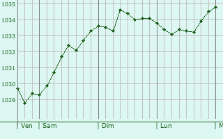 Graphe de la pression atmosphérique prévue pour Oosterpark