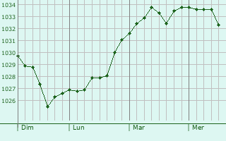 Graphe de la pression atmosphérique prévue pour Limendous