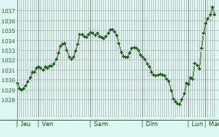 Graphe de la pression atmosphérique prévue pour Saint-Lizier