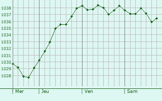 Graphe de la pression atmosphérique prévue pour Sainte-Gauburge-Sainte-Colombe